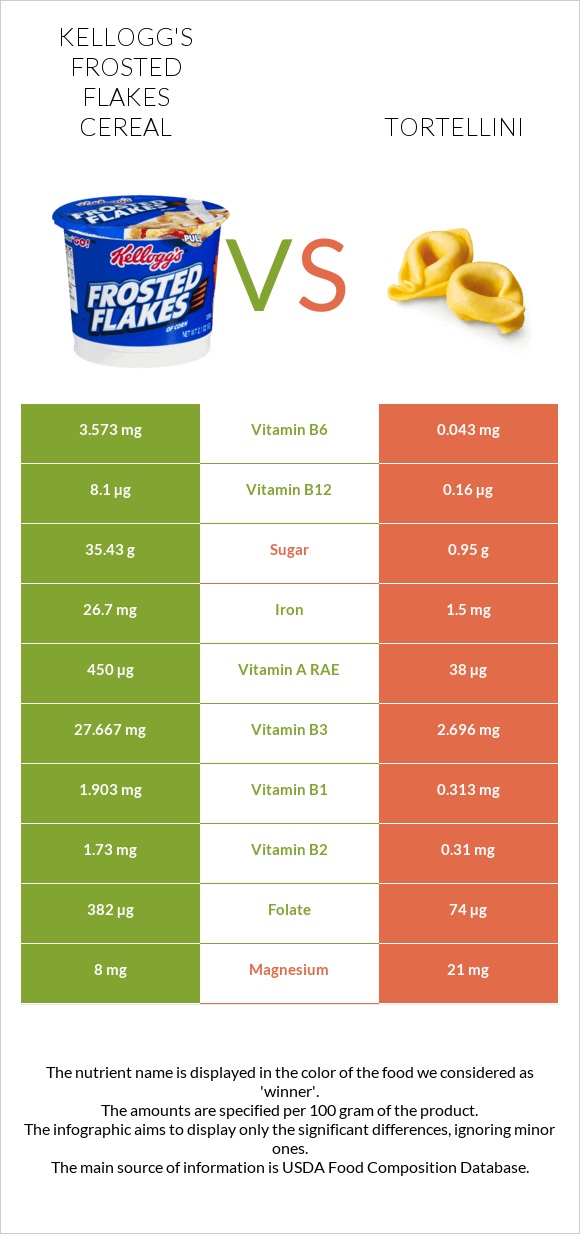 Kellogg's Frosted Flakes Cereal vs Tortellini infographic