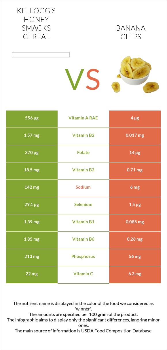 Kellogg's Honey Smacks Cereal vs Banana chips infographic