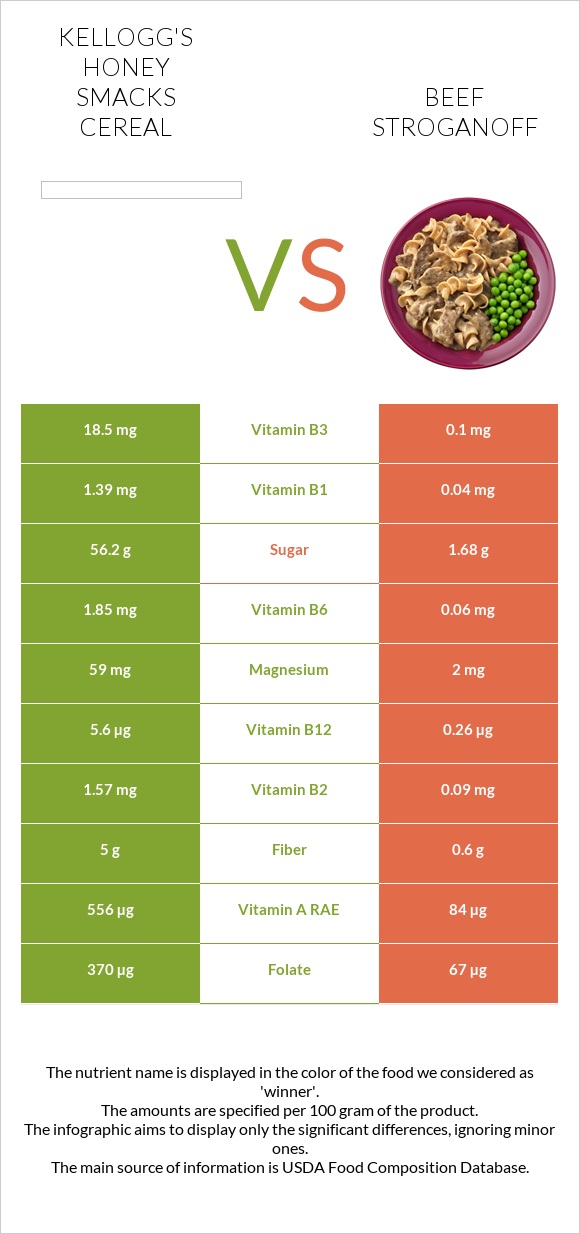 Kellogg's Honey Smacks Cereal vs Beef Stroganoff infographic