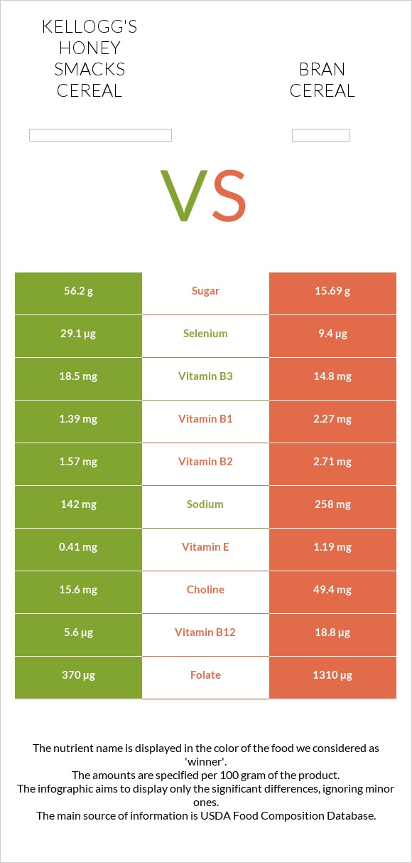 Kellogg's Honey Smacks Cereal vs Bran cereal infographic