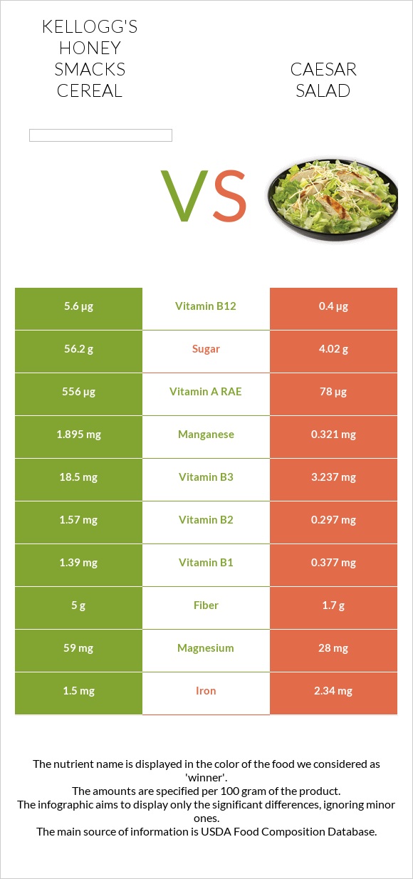 Kellogg's Honey Smacks Cereal vs Caesar salad infographic