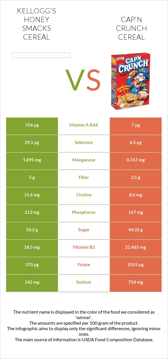 Kellogg's Honey Smacks Cereal vs Cap'n Crunch Cereal infographic