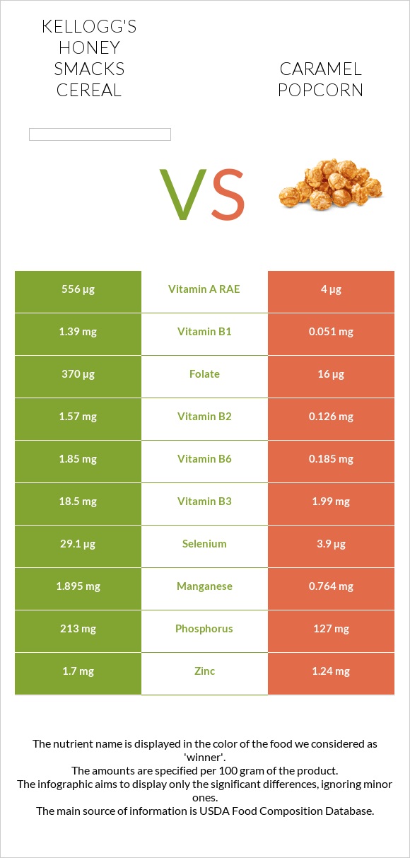 Kellogg's Honey Smacks Cereal vs Caramel popcorn infographic