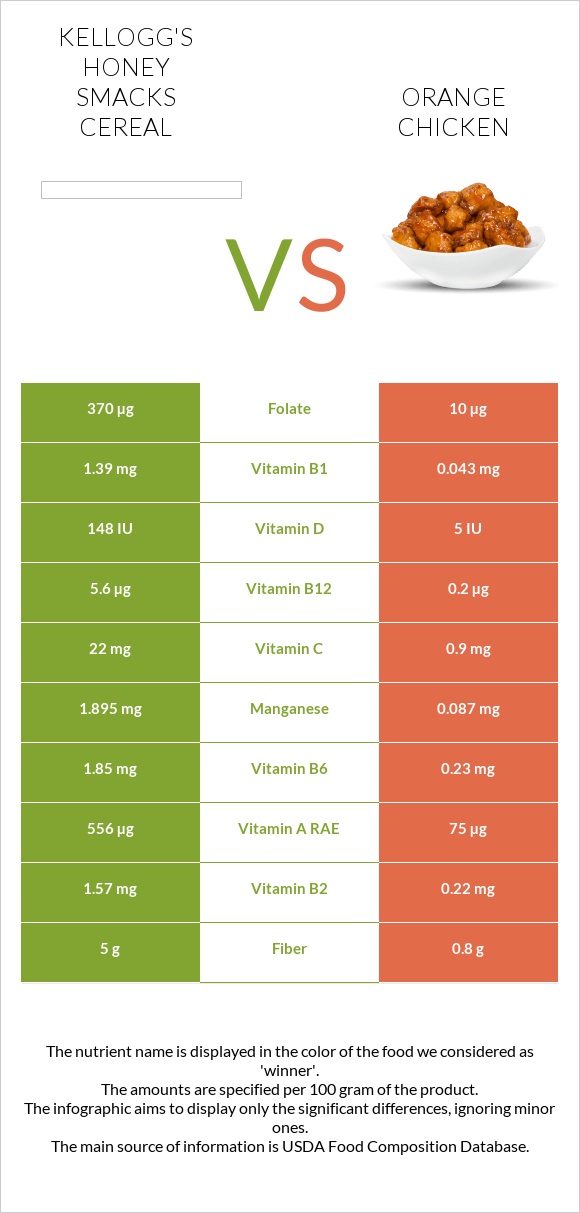 Kellogg's Honey Smacks Cereal vs Chinese orange chicken infographic