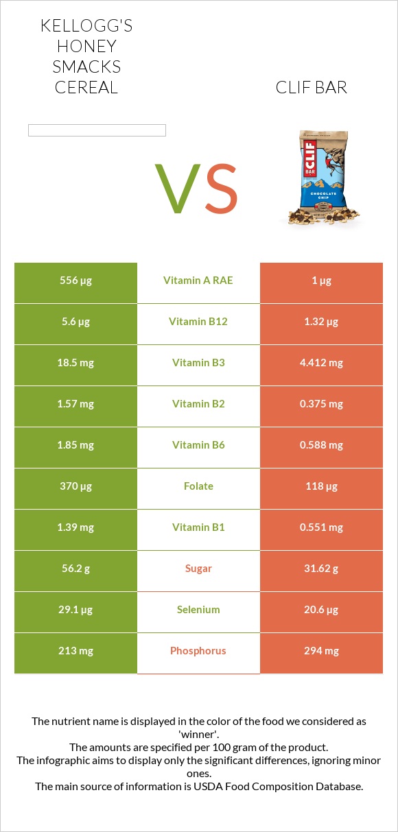 Kellogg's Honey Smacks Cereal vs Clif Bar infographic