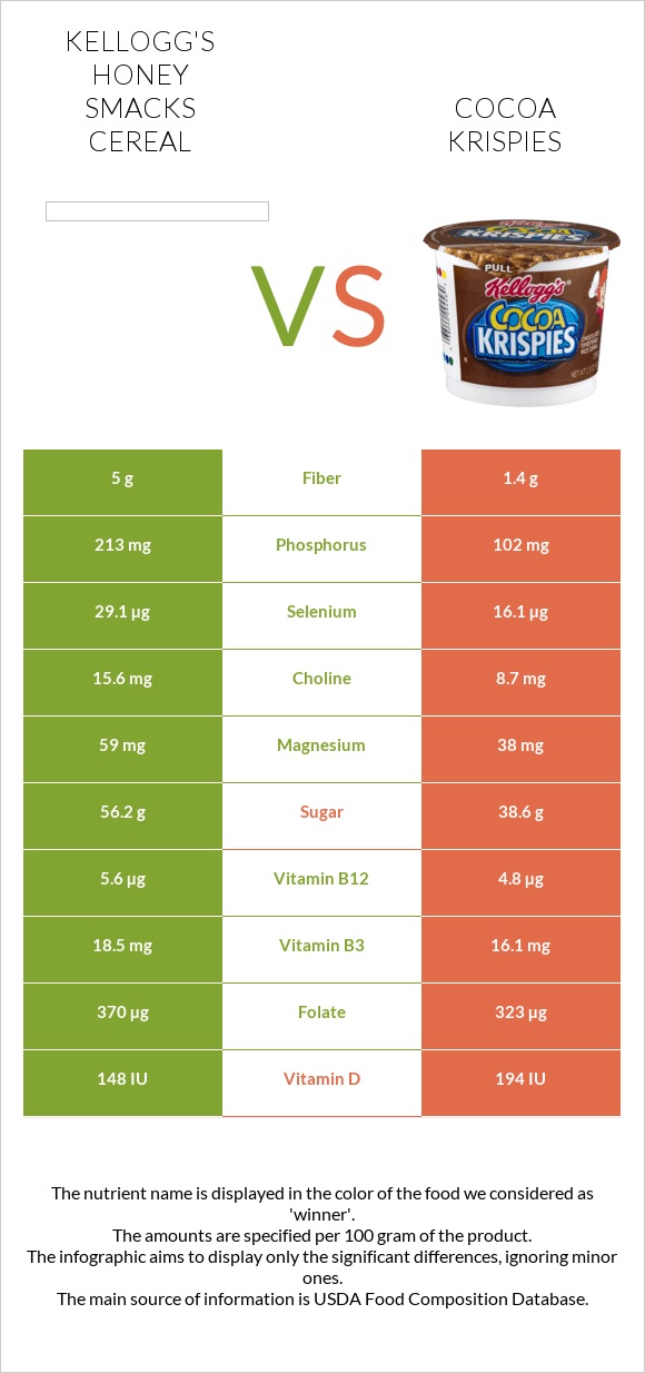 Kellogg's Honey Smacks Cereal vs Cocoa Krispies infographic