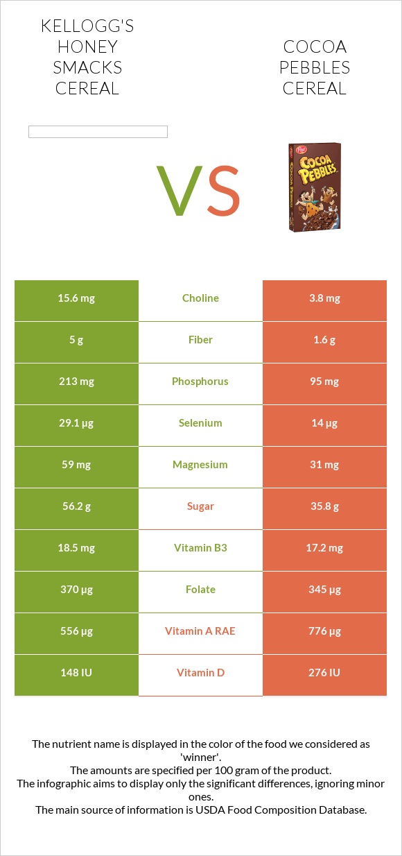 Kellogg's Honey Smacks Cereal vs Cocoa Pebbles Cereal infographic