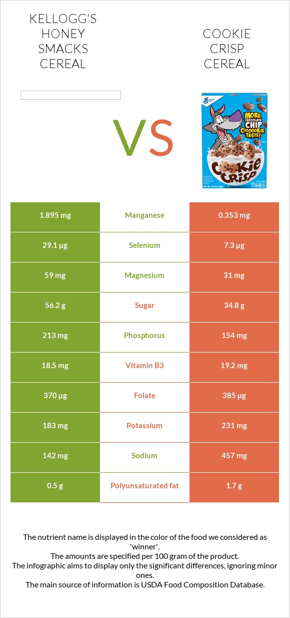 Kellogg's Honey Smacks Cereal vs Cookie Crisp Cereal infographic