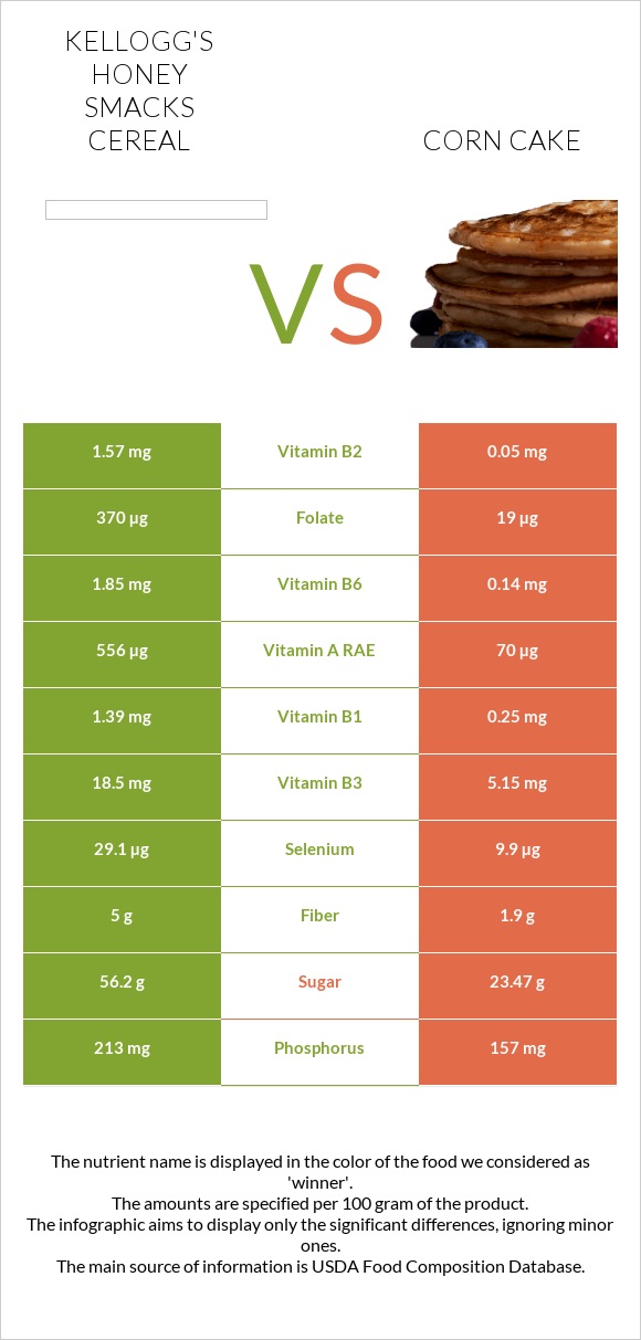 Kellogg's Honey Smacks Cereal vs Corn cake infographic