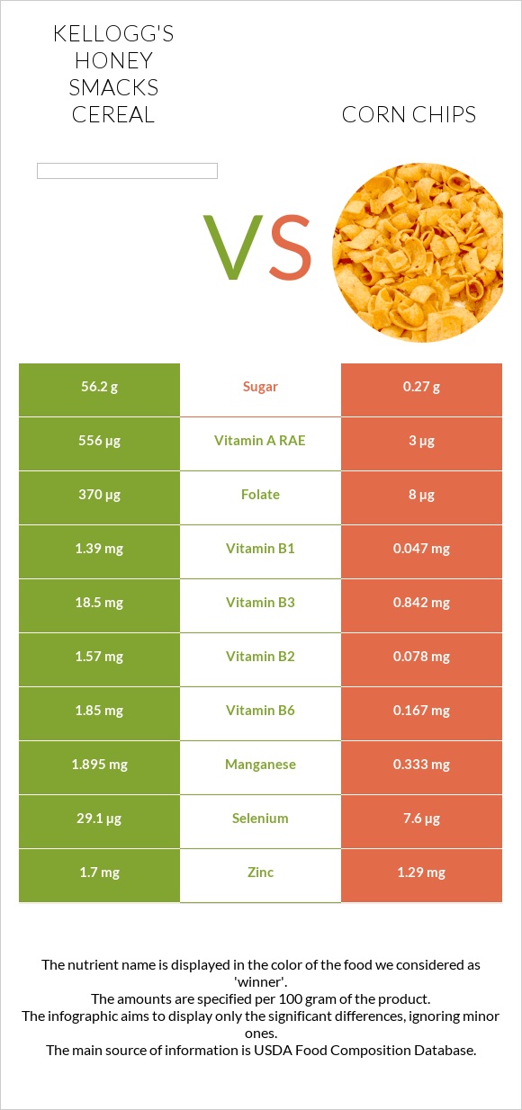 Kellogg's Honey Smacks Cereal vs Corn chips infographic