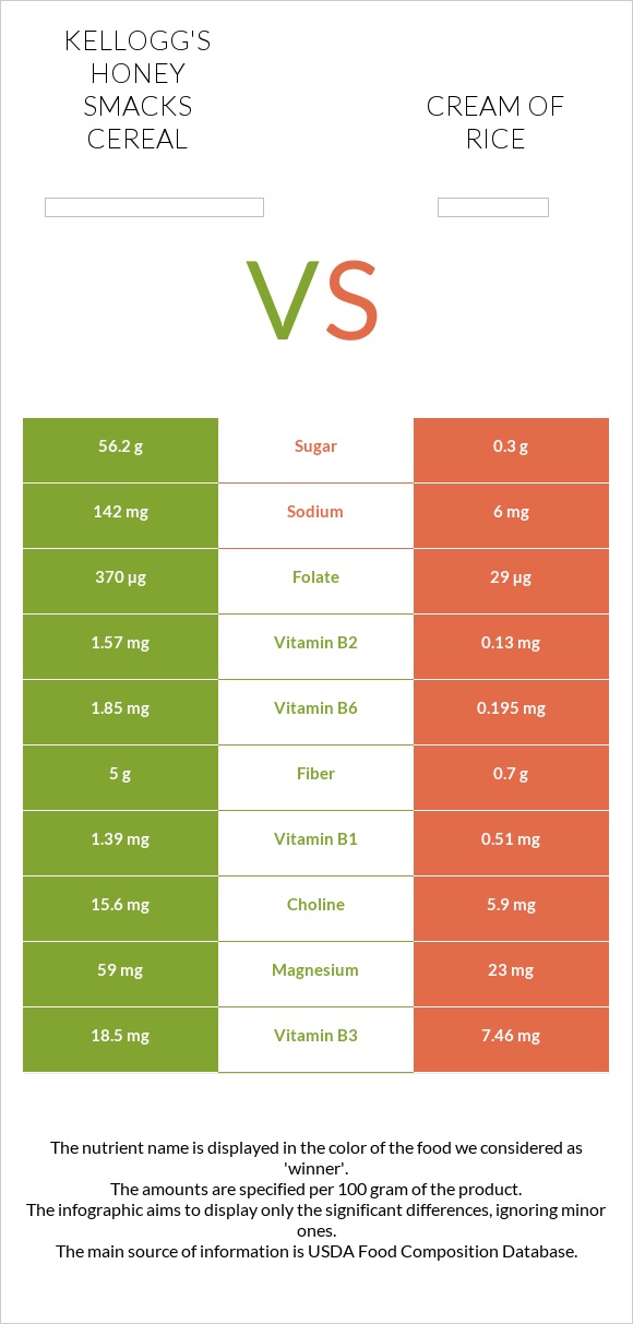 Kellogg's Honey Smacks Cereal vs Cream of Rice infographic