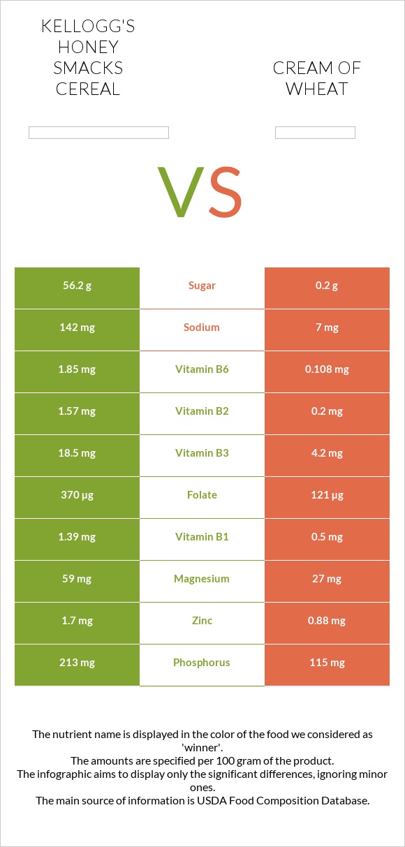 Kellogg's Honey Smacks Cereal vs Cream of Wheat infographic