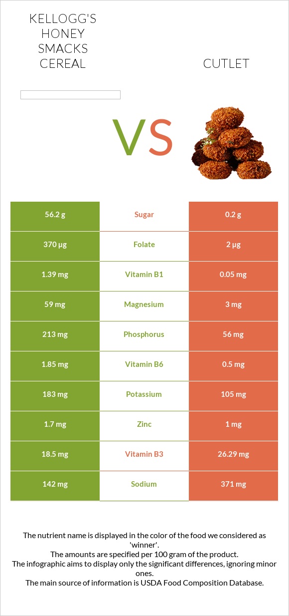 Kellogg's Honey Smacks Cereal vs Կոտլետ infographic