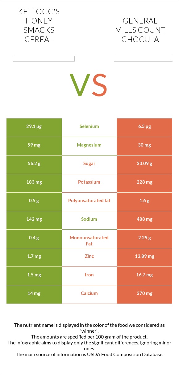 Kellogg's Honey Smacks Cereal vs General Mills Count Chocula infographic