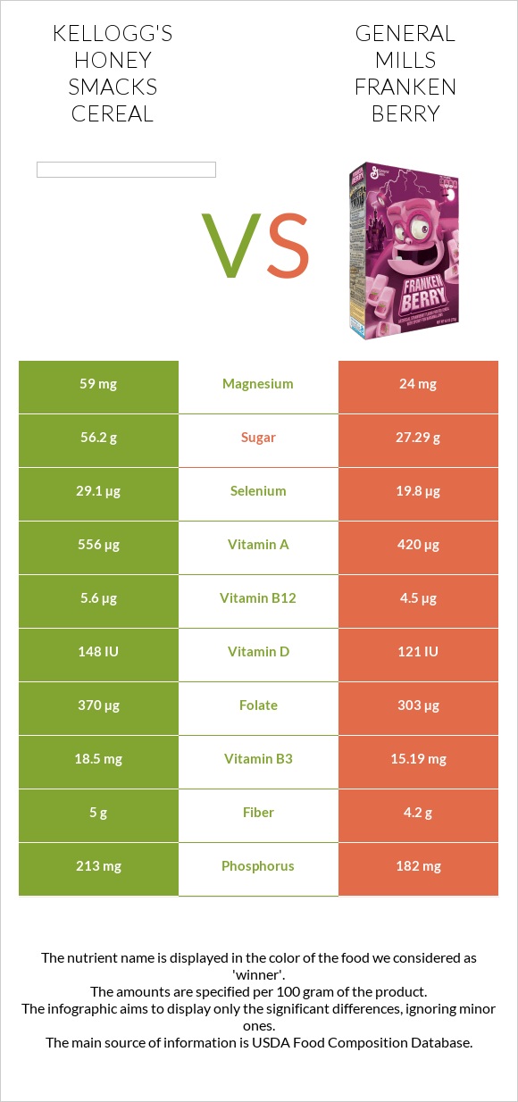 Kellogg's Honey Smacks Cereal vs General Mills Franken Berry infographic