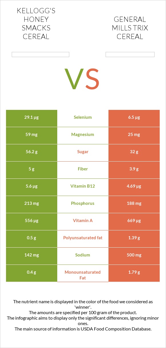 Kellogg's Honey Smacks Cereal vs General Mills Trix Cereal infographic