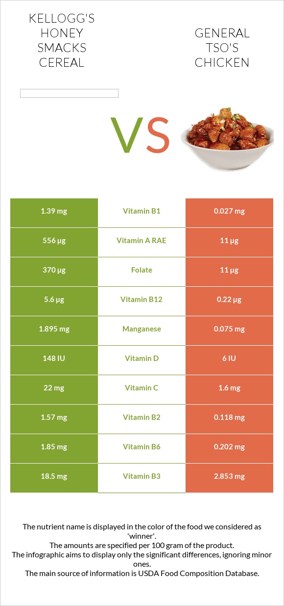 Kellogg's Honey Smacks Cereal vs General tso's chicken infographic