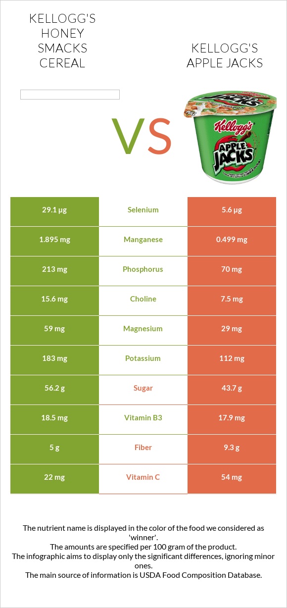 Kellogg's Honey Smacks Cereal vs Kellogg's Apple Jacks infographic