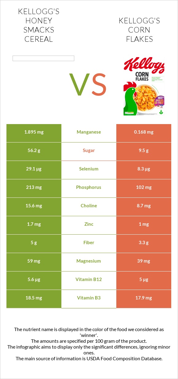 Kellogg's Honey Smacks Cereal vs Kellogg's Corn Flakes infographic