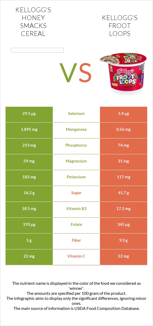 Kellogg's Honey Smacks Cereal vs Kellogg's Froot Loops infographic