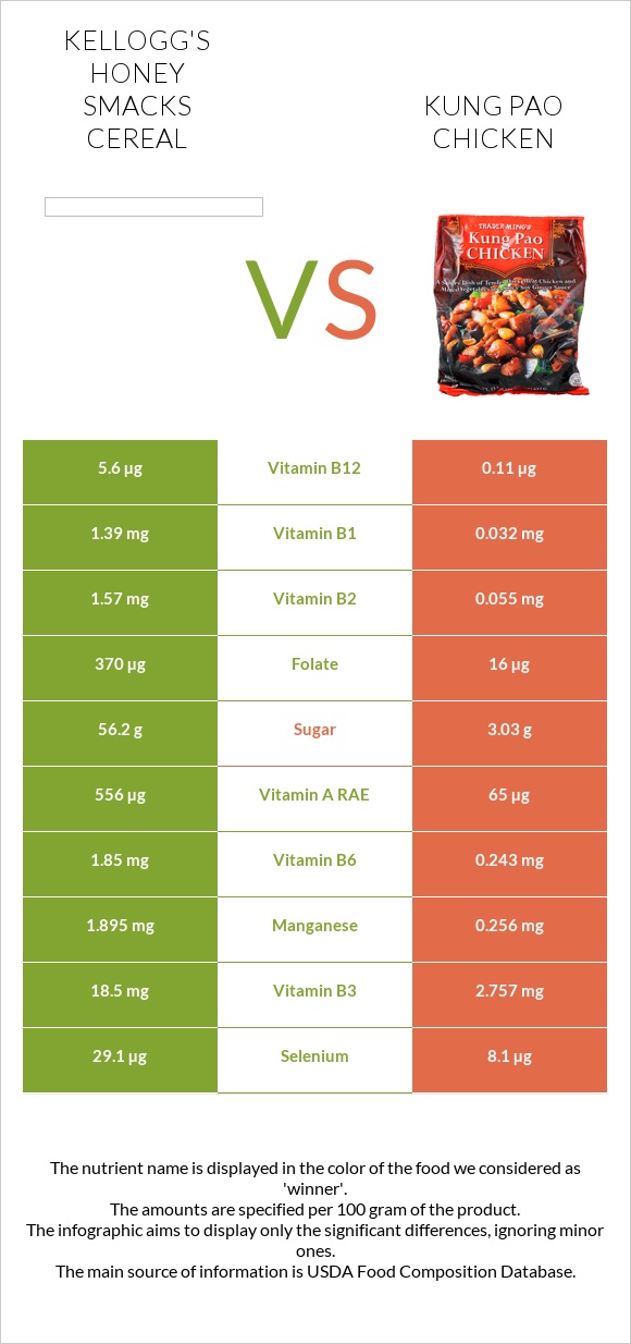Kellogg's Honey Smacks Cereal vs «Գունբաո» հավ infographic