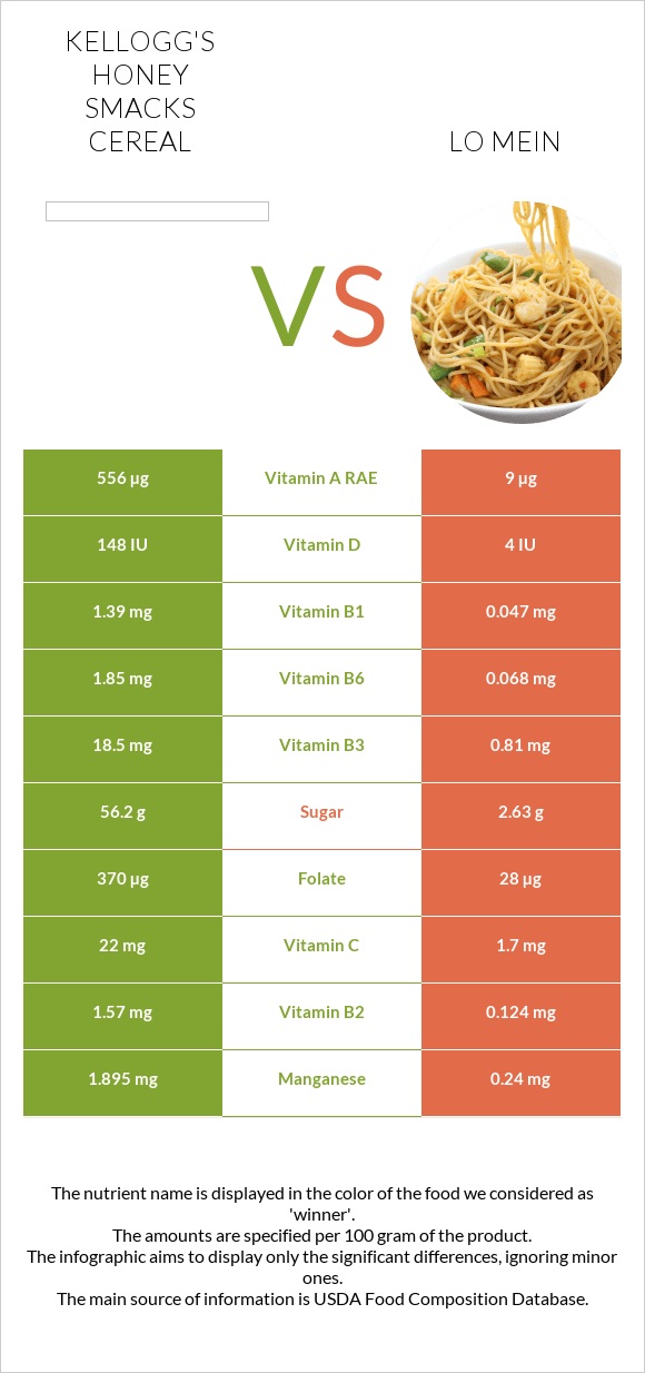 Kellogg's Honey Smacks Cereal vs Lo mein infographic