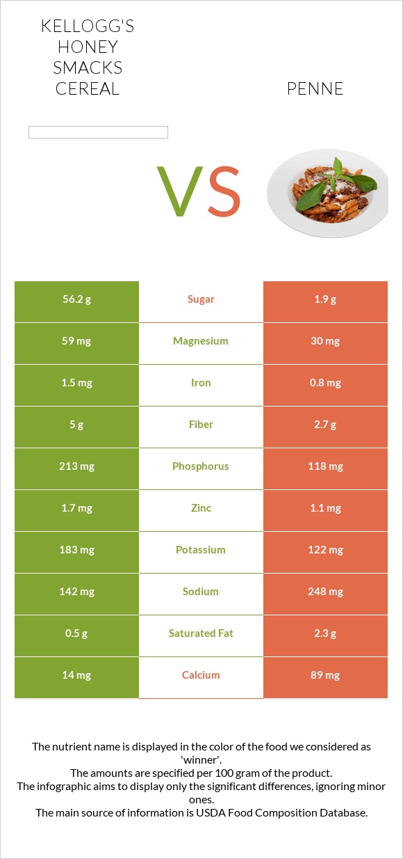 Kellogg's Honey Smacks Cereal vs Penne infographic