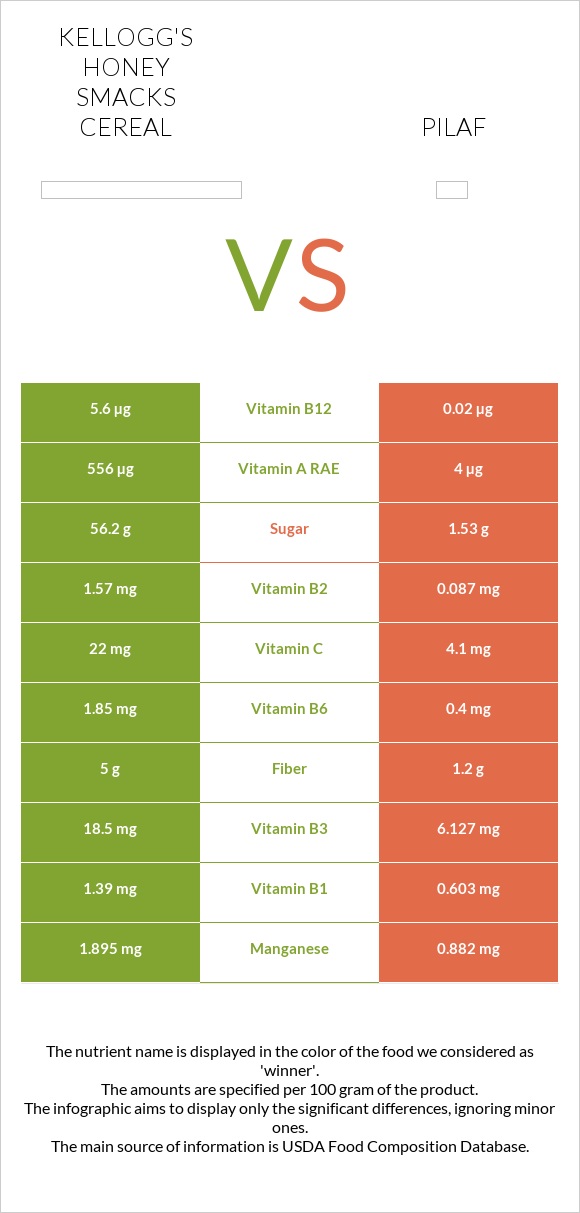 Kellogg's Honey Smacks Cereal vs Ուզբեկական փլավ infographic