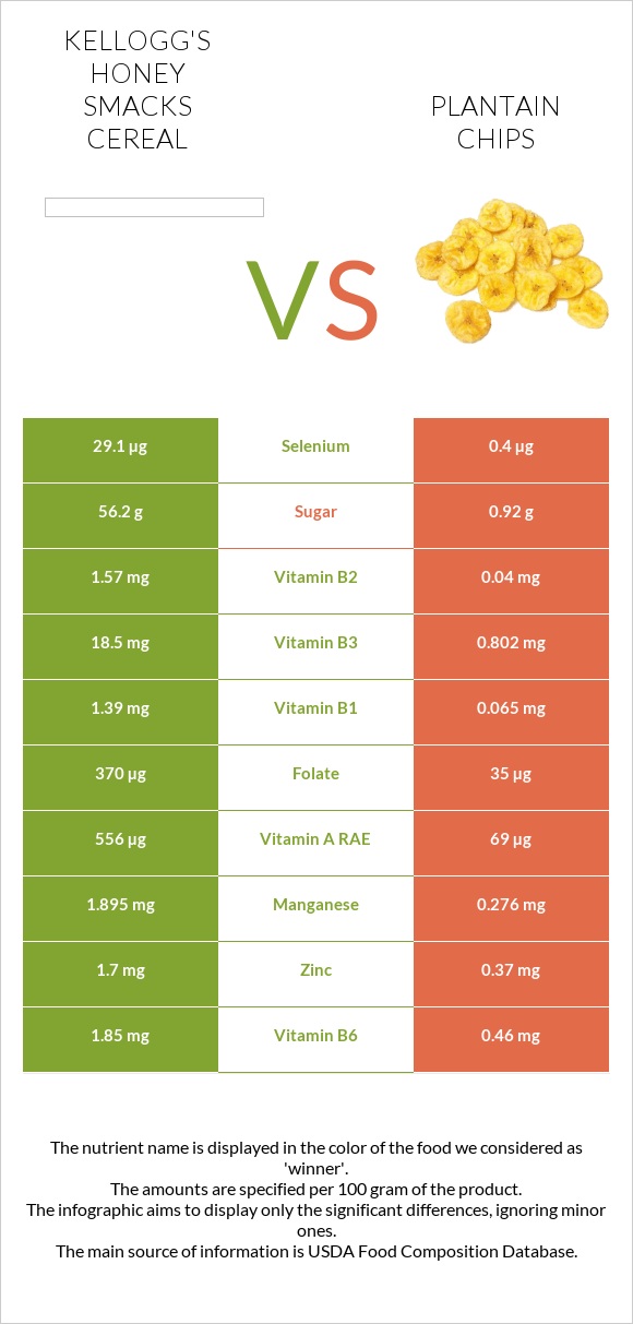 Kellogg's Honey Smacks Cereal vs Plantain chips infographic
