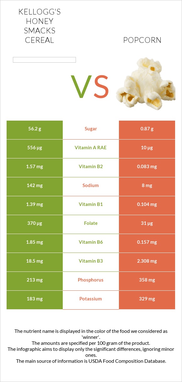 Kellogg's Honey Smacks Cereal vs Popcorn infographic