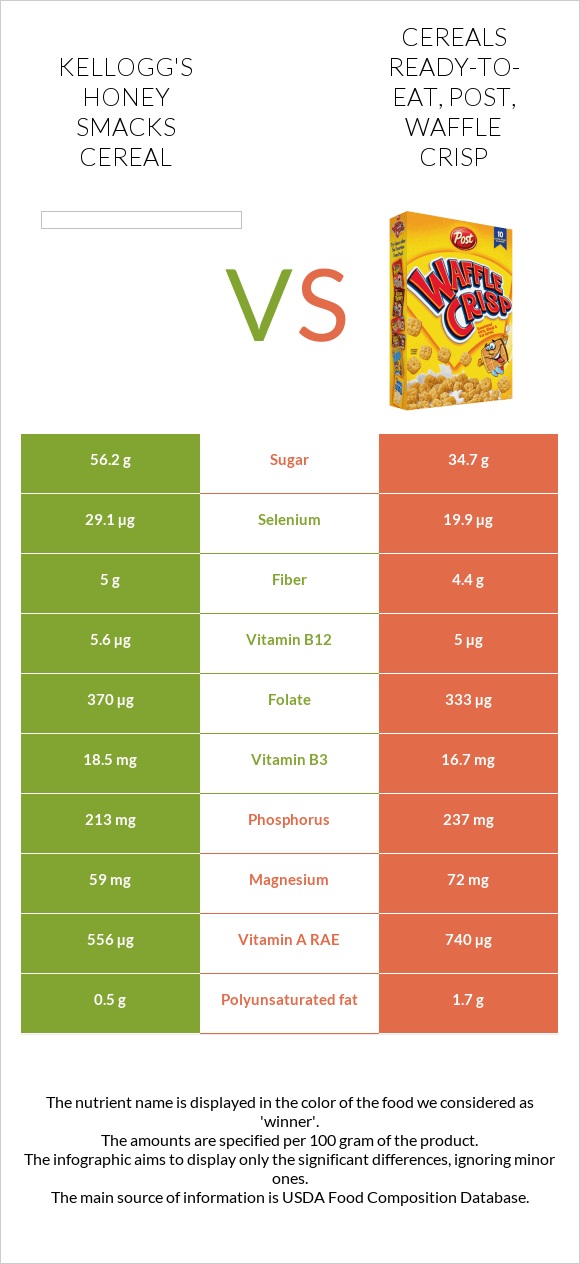 Kellogg's Honey Smacks Cereal vs Cereals ready-to-eat, Post, Waffle Crisp infographic