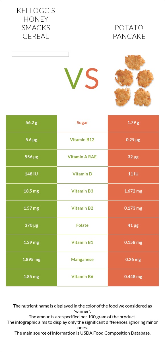 Kellogg's Honey Smacks Cereal vs Կարտոֆիլի նրբաբլիթ infographic