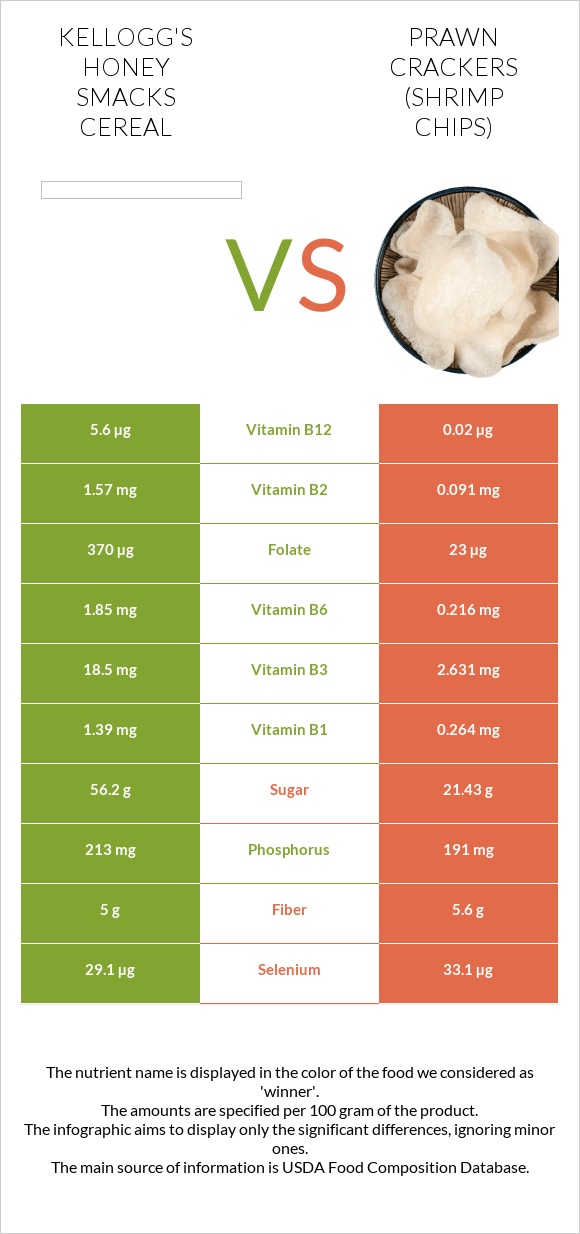 Kellogg's Honey Smacks Cereal vs Prawn crackers (Shrimp chips) infographic