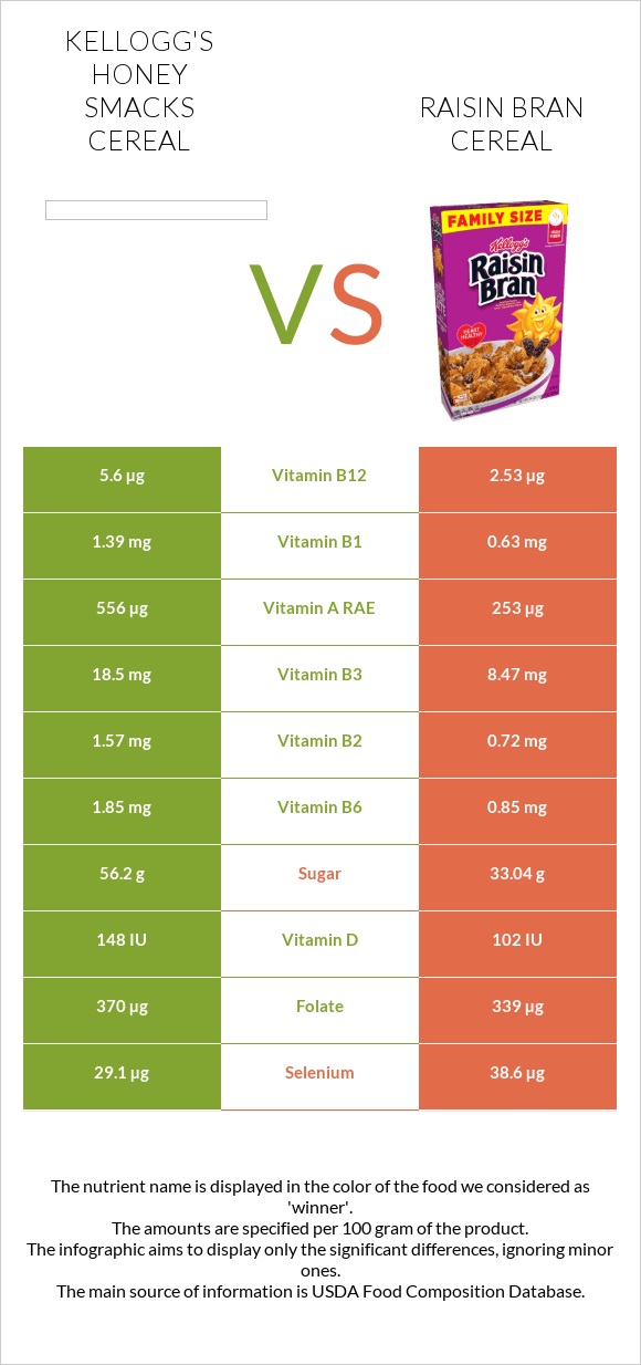 Kellogg's Honey Smacks Cereal vs Raisin Bran Cereal infographic
