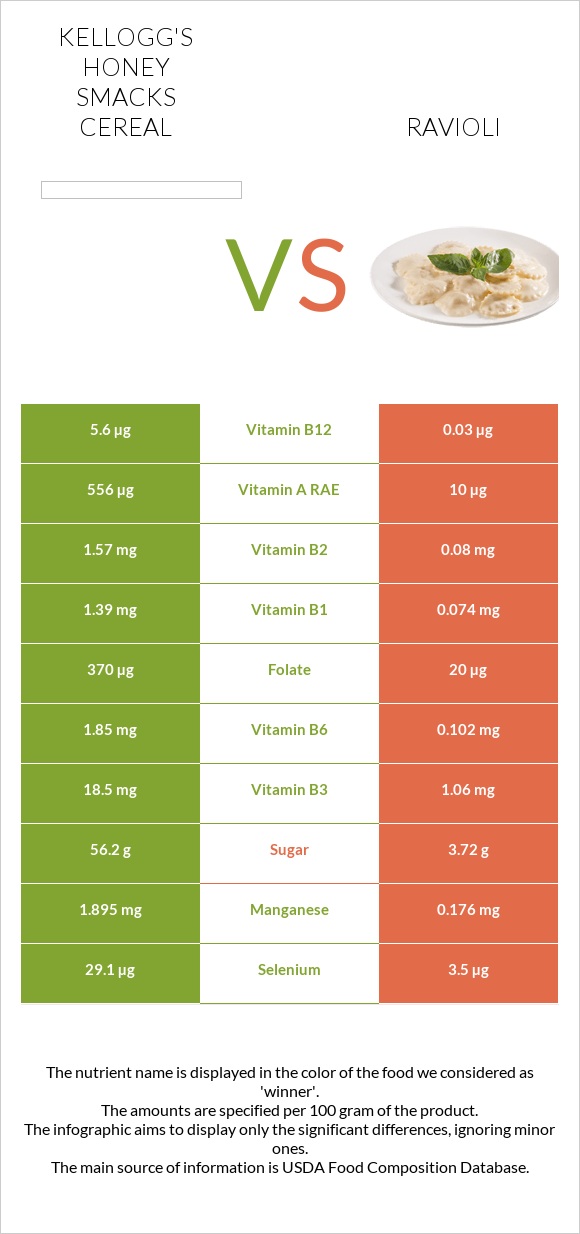 Kellogg's Honey Smacks Cereal vs Ռավիոլի infographic