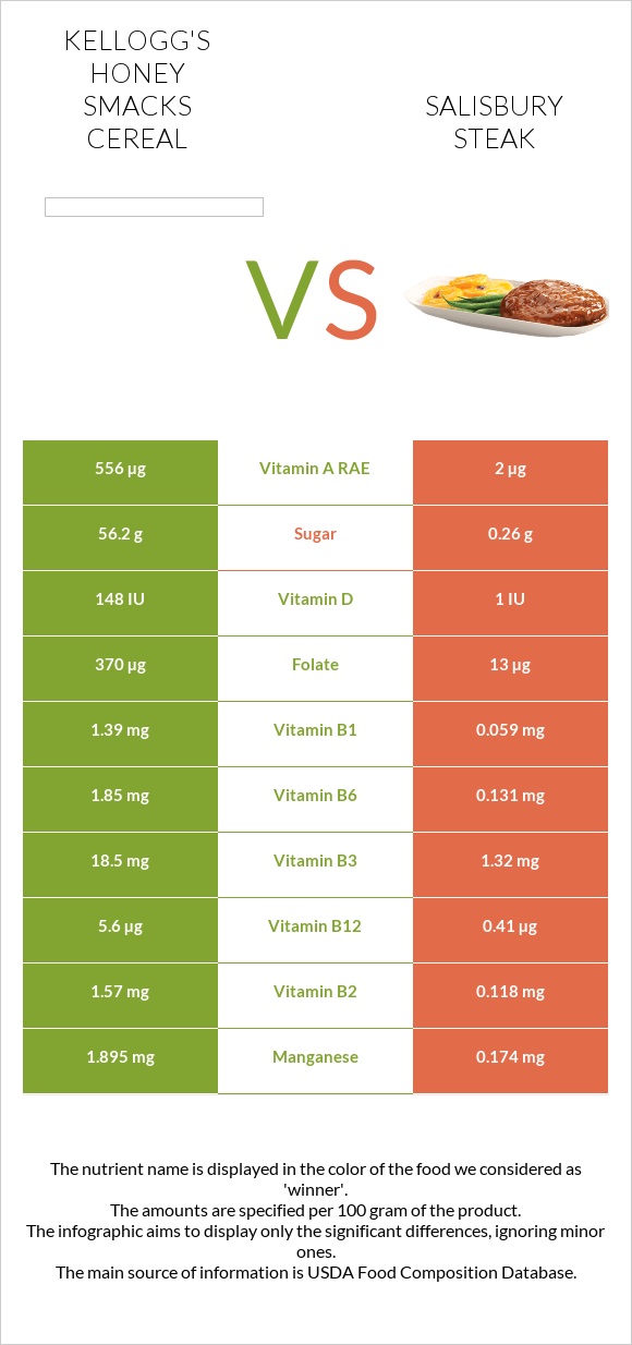 Kellogg's Honey Smacks Cereal vs Salisbury steak infographic
