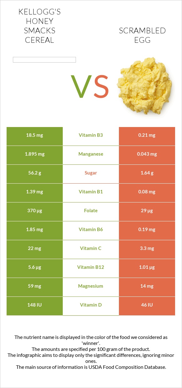 Kellogg's Honey Smacks Cereal vs Scrambled egg infographic