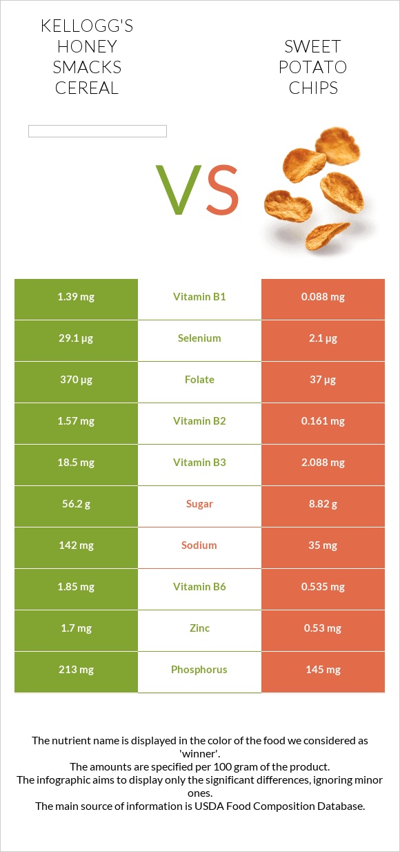 Kellogg's Honey Smacks Cereal vs Sweet potato chips infographic