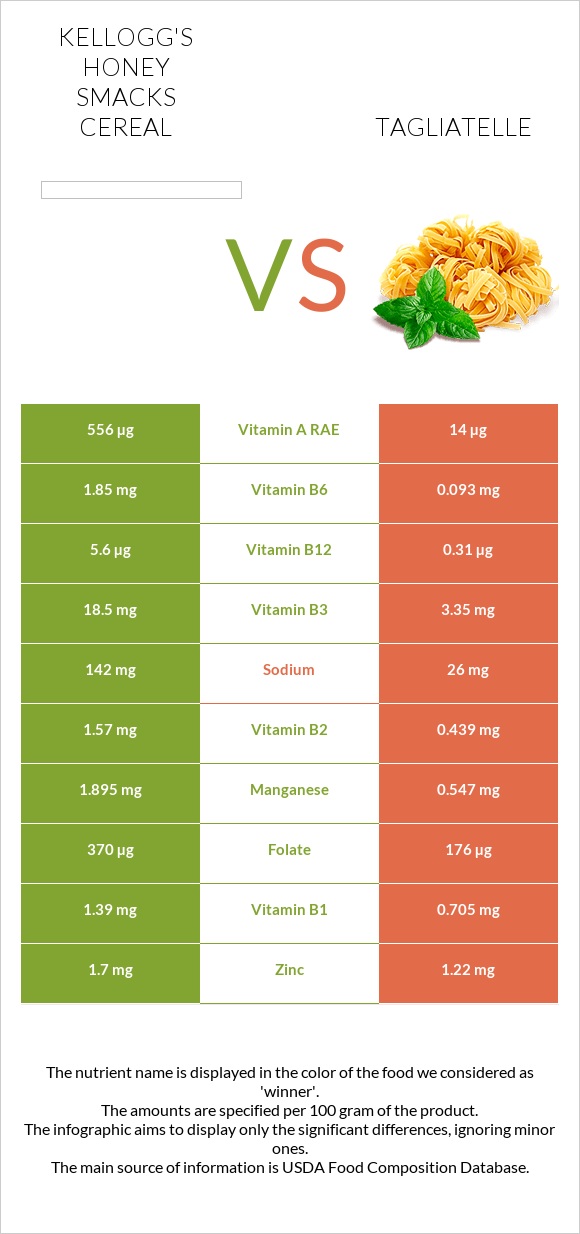 Kellogg's Honey Smacks Cereal vs Tagliatelle infographic