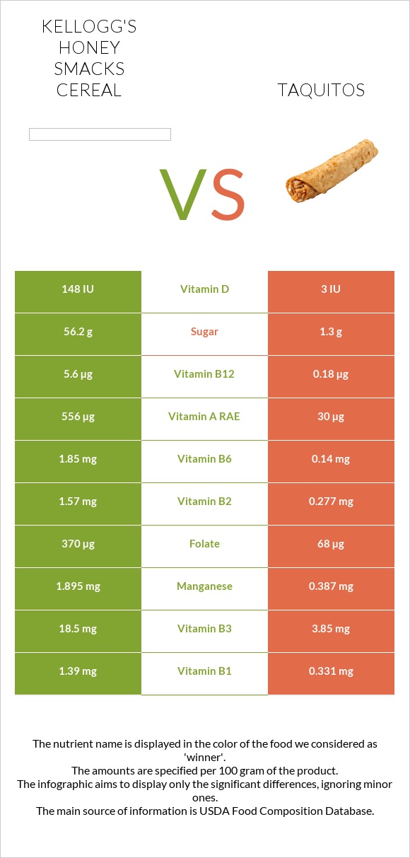 Kellogg's Honey Smacks Cereal vs Taquitos infographic