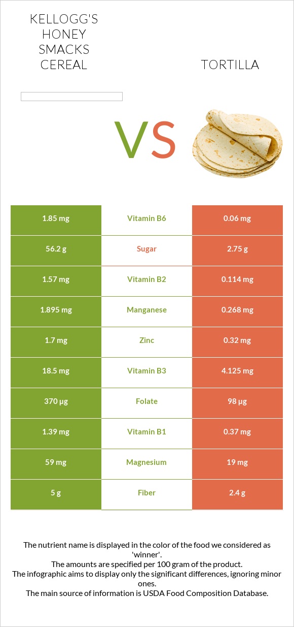 Kellogg's Honey Smacks Cereal vs Tortilla infographic