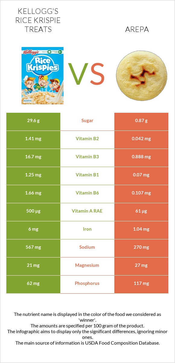 Kellogg's Rice Krispie Treats vs Arepa infographic