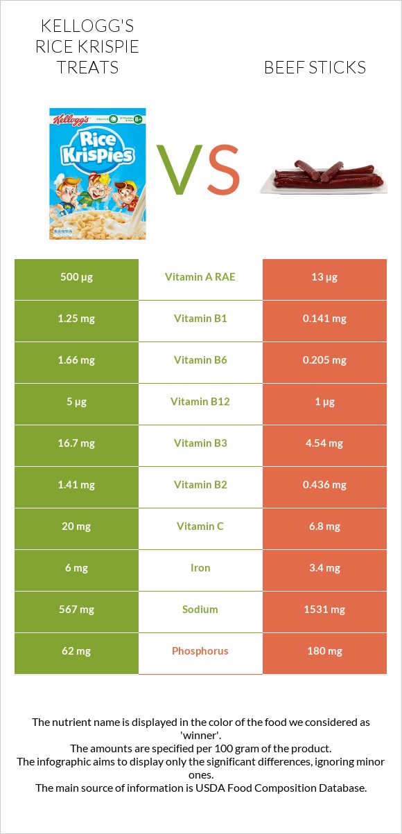 Kellogg's Rice Krispie Treats vs Beef sticks infographic