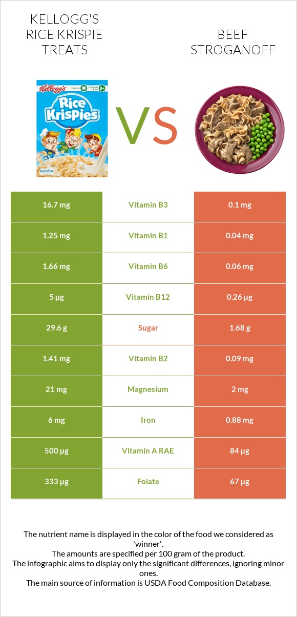Kellogg's Rice Krispie Treats vs Beef Stroganoff infographic