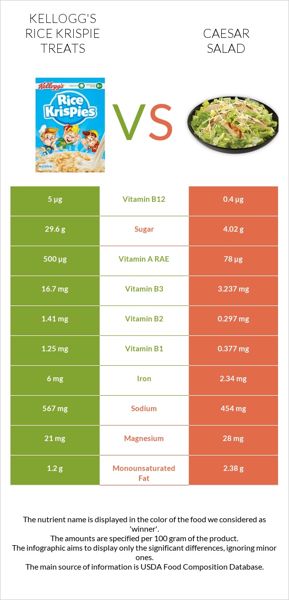 Kellogg's Rice Krispie Treats vs Caesar salad infographic