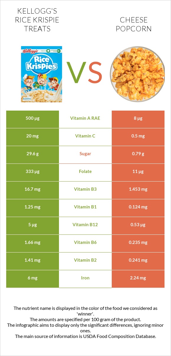 Kellogg's Rice Krispie Treats vs Cheese popcorn infographic