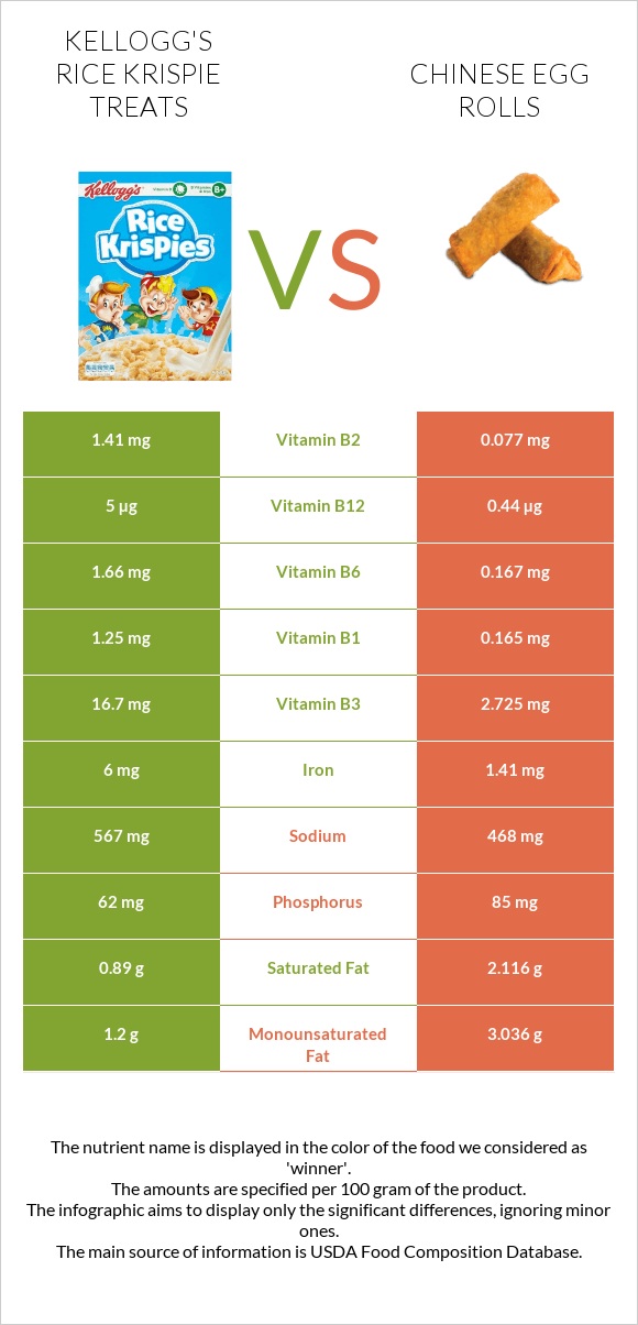 Kellogg's Rice Krispie Treats vs Chinese egg rolls infographic