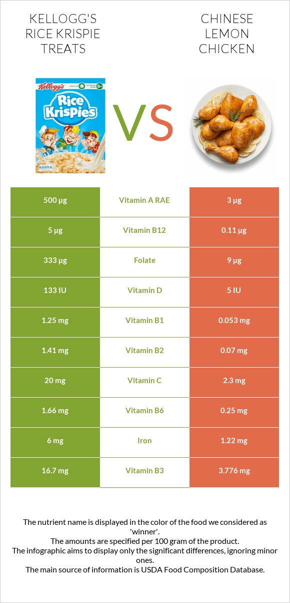 Kellogg's Rice Krispie Treats vs Chinese lemon chicken infographic