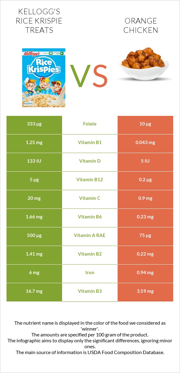 Kellogg's Rice Krispie Treats vs Chinese orange chicken infographic