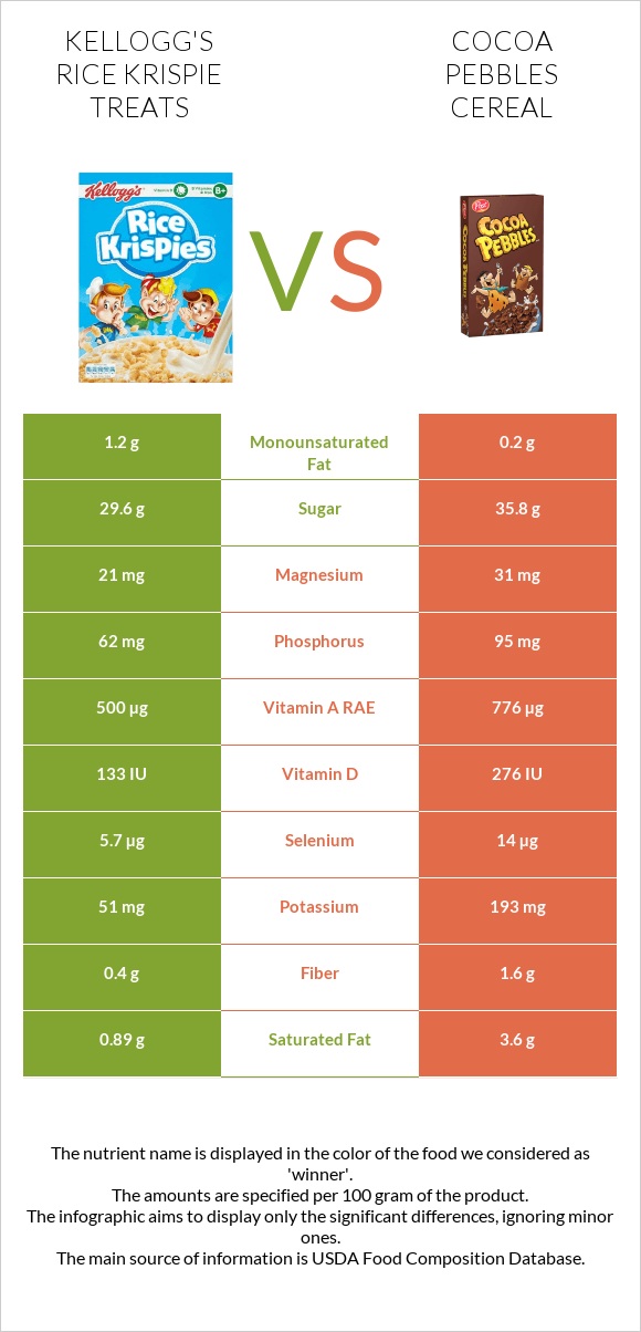 Kellogg's Rice Krispie Treats vs Cocoa Pebbles Cereal infographic